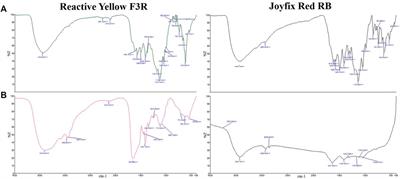 Biodecolorization and degradation of textile azo dyes using Lysinibacillus sphaericus MTCC 9523